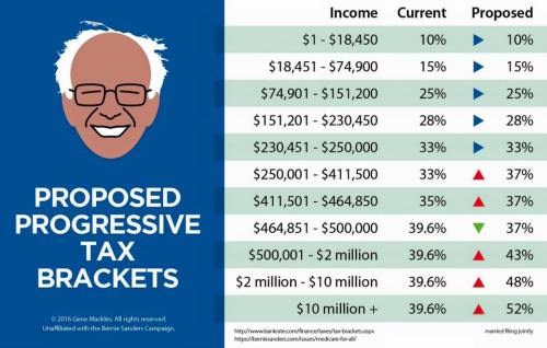 Bernie's Tax Brackets